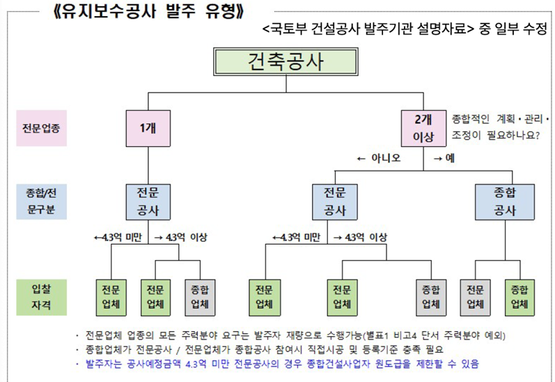 유지보수공사 발주 유형 흐름도